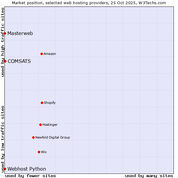 Market position of COMSATS vs. Webhost Python vs. Masterweb