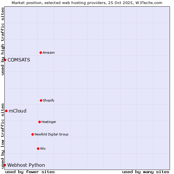 Market position of mCloud vs. COMSATS vs. Webhost Python