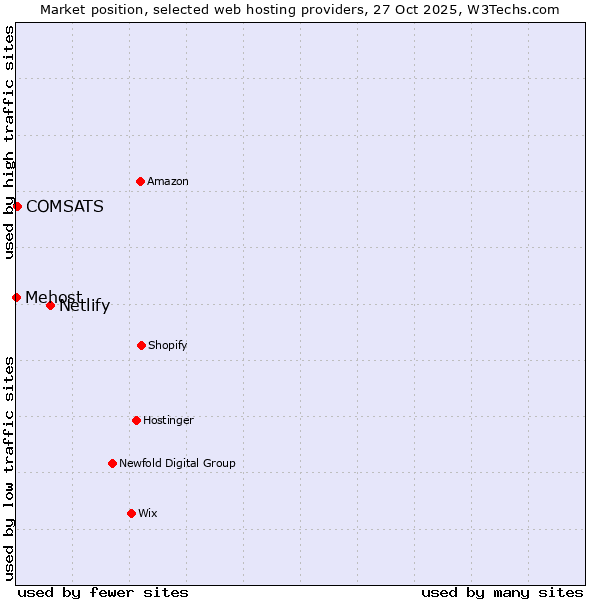 Market position of Netlify vs. COMSATS vs. Mehost