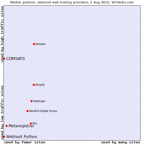 Market position of Metaregistrar vs. COMSATS vs. Webhost Python