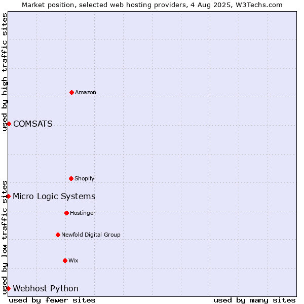 Market position of COMSATS vs. Webhost Python vs. Micro Logic Systems