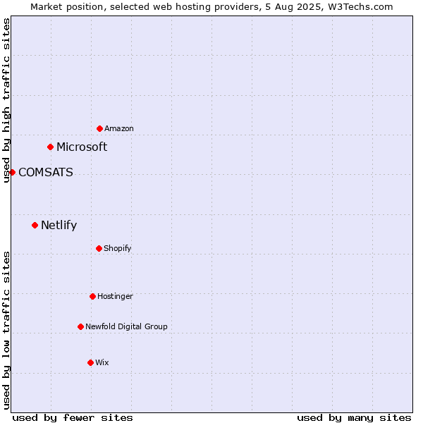 Market position of Microsoft vs. Netlify vs. COMSATS