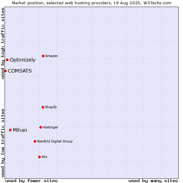 Market position of Mihan vs. Optimizely vs. COMSATS