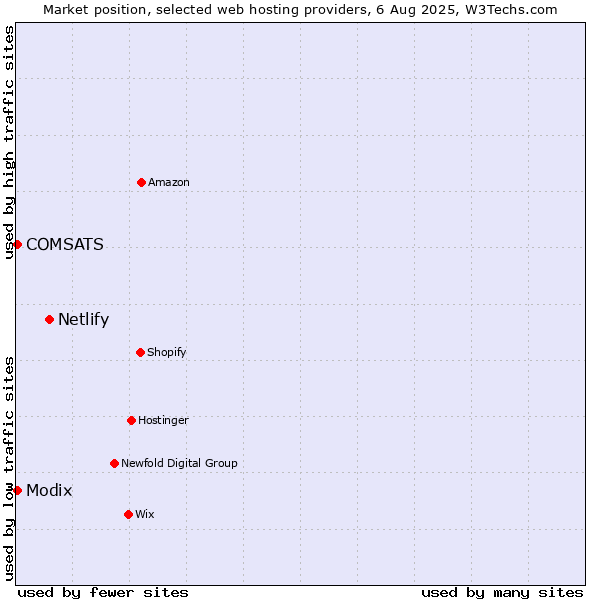 Market position of Netlify vs. COMSATS vs. Modix