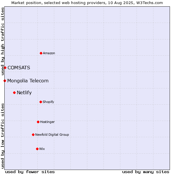 Market position of Netlify vs. COMSATS vs. Mongolia Telecom