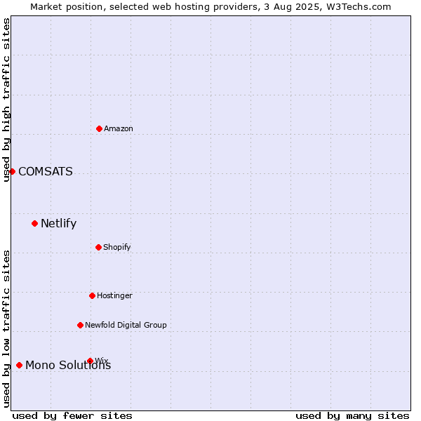 Market position of Netlify vs. Mono Solutions vs. COMSATS