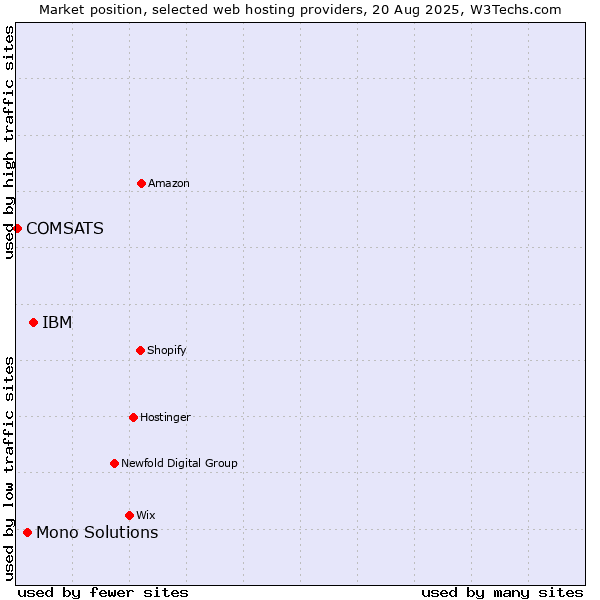 Market position of IBM vs. Mono Solutions vs. COMSATS