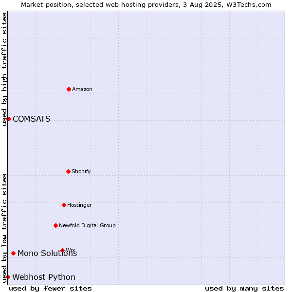 Market position of Mono Solutions vs. COMSATS vs. Webhost Python