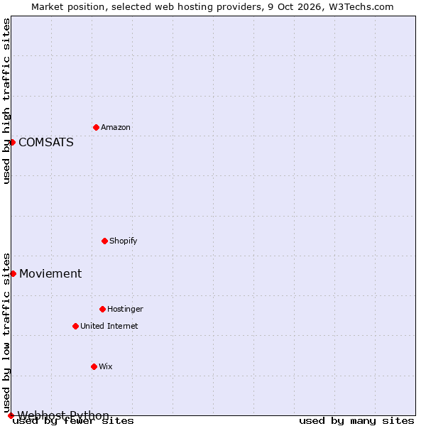 Market position of Moviement vs. COMSATS vs. Webhost Python