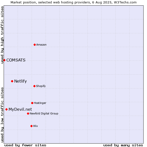 Market position of Netlify vs. MyDevil.net vs. COMSATS