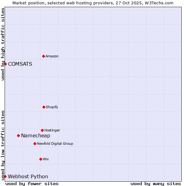 Market position of Namecheap vs. COMSATS vs. Webhost Python