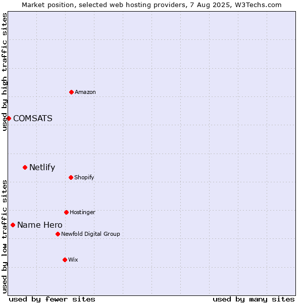 Market position of Netlify vs. Name Hero vs. COMSATS