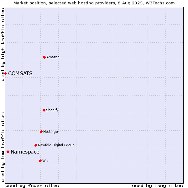 Market position of Namespace vs. COMSATS