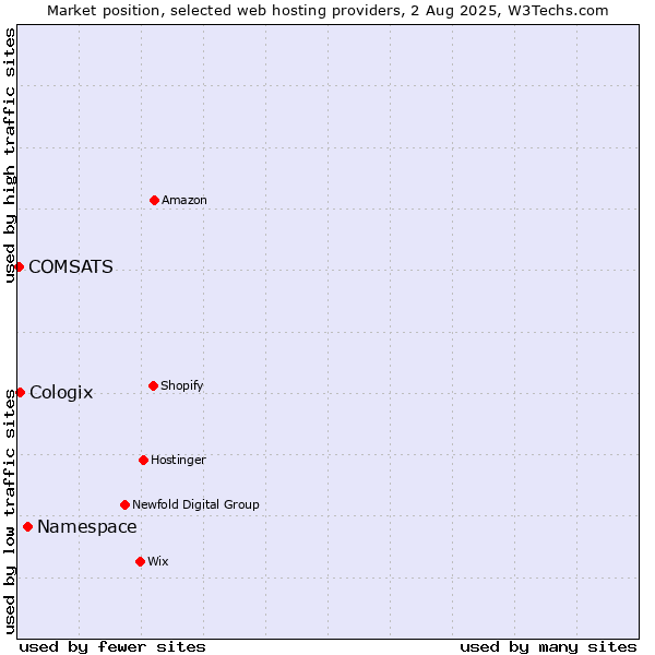 Market position of Namespace vs. Cologix vs. COMSATS