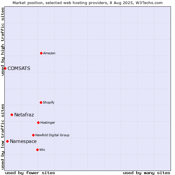 Market position of Netafraz vs. Namespace vs. COMSATS
