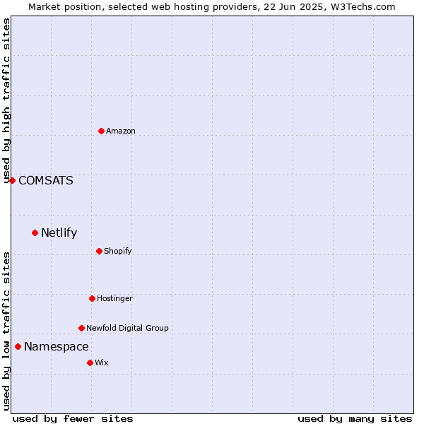 Market position of Netlify vs. Namespace vs. COMSATS