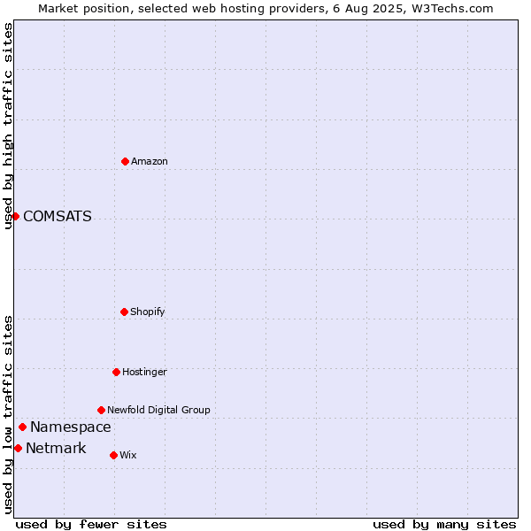 Market position of Namespace vs. Netmark vs. COMSATS