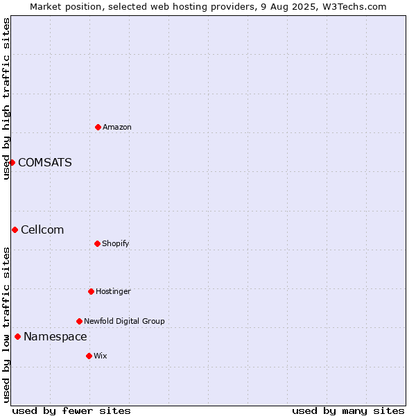 Market position of Namespace vs. Cellcom vs. COMSATS
