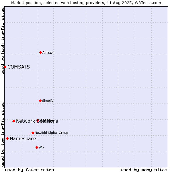 Market position of Network Solutions vs. Namespace vs. COMSATS