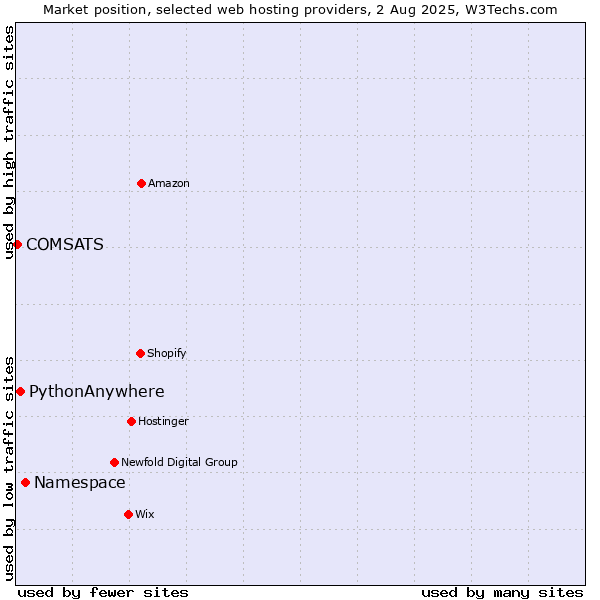 Market position of Namespace vs. PythonAnywhere vs. COMSATS