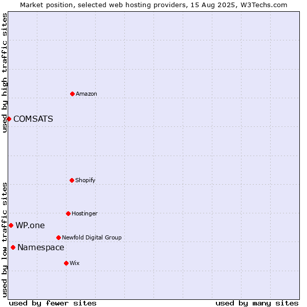 Market position of Namespace vs. WP.one vs. COMSATS
