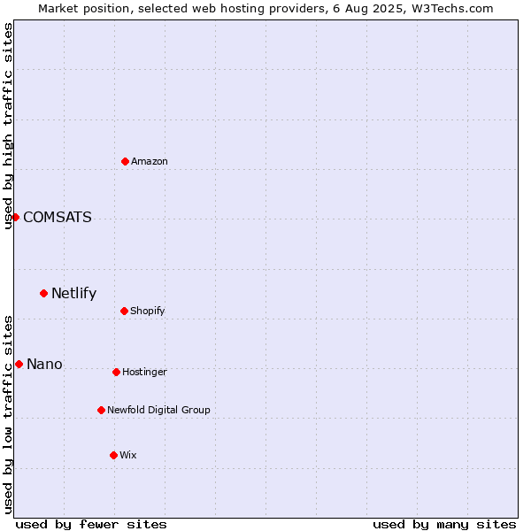 Market position of Netlify vs. Nano vs. COMSATS