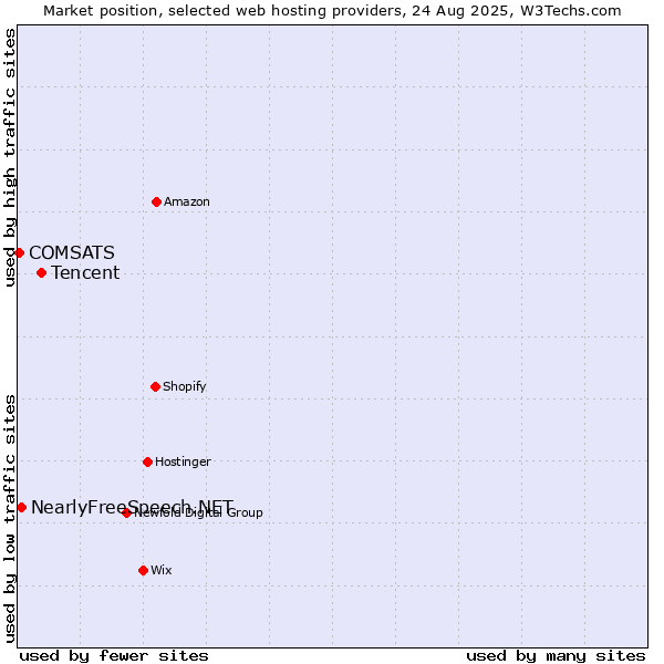 Market position of Tencent vs. NearlyFreeSpeech.NET vs. COMSATS