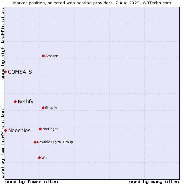 Market position of Netlify vs. Neocities vs. COMSATS