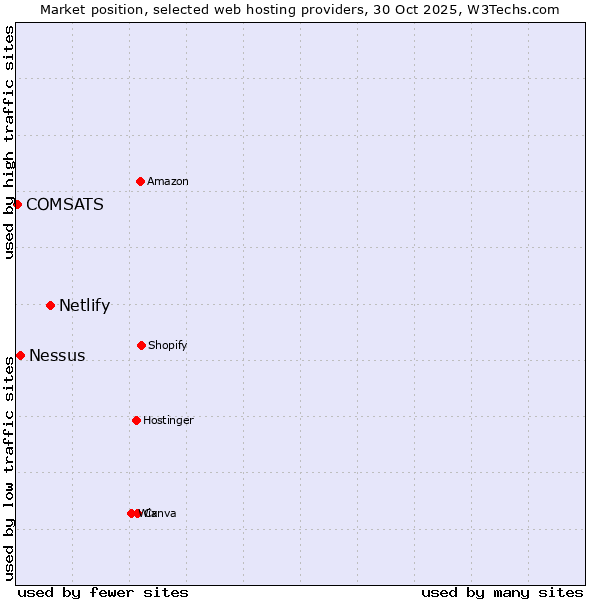 Market position of Netlify vs. Nessus vs. COMSATS