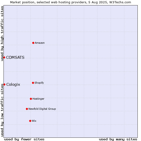 Market position of Cologix vs. COMSATS
