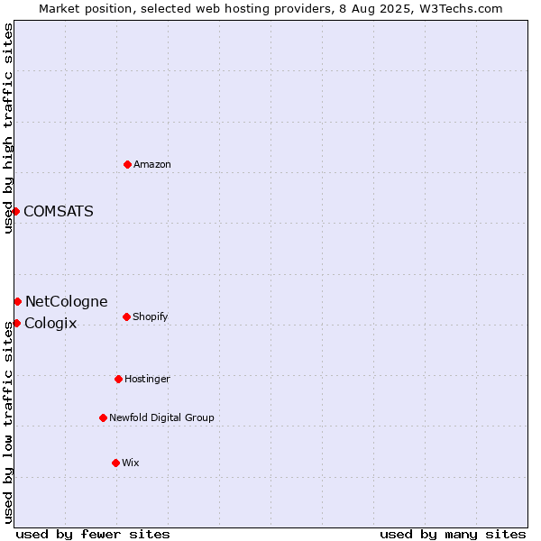 Market position of NetCologne vs. Cologix vs. COMSATS