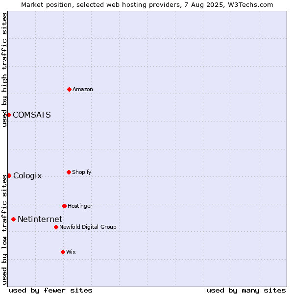 Market position of Netinternet vs. Cologix vs. COMSATS