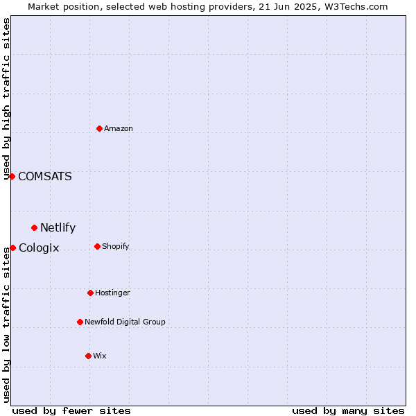 Market position of Netlify vs. Cologix vs. COMSATS