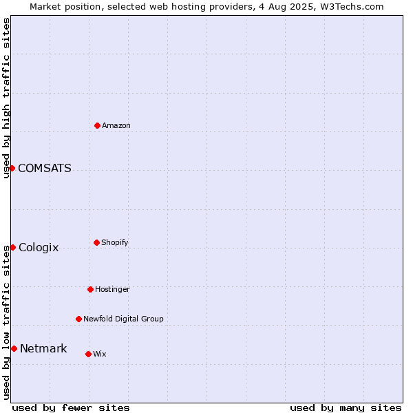 Market position of Netmark vs. Cologix vs. COMSATS