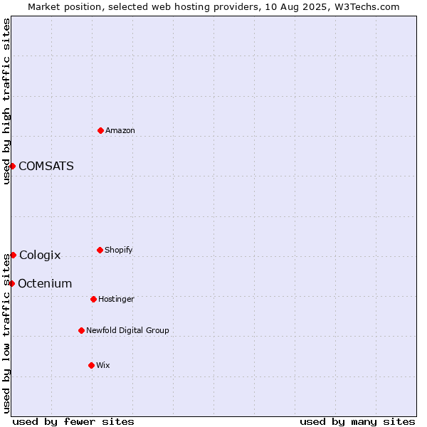 Market position of Cologix vs. COMSATS vs. Octenium