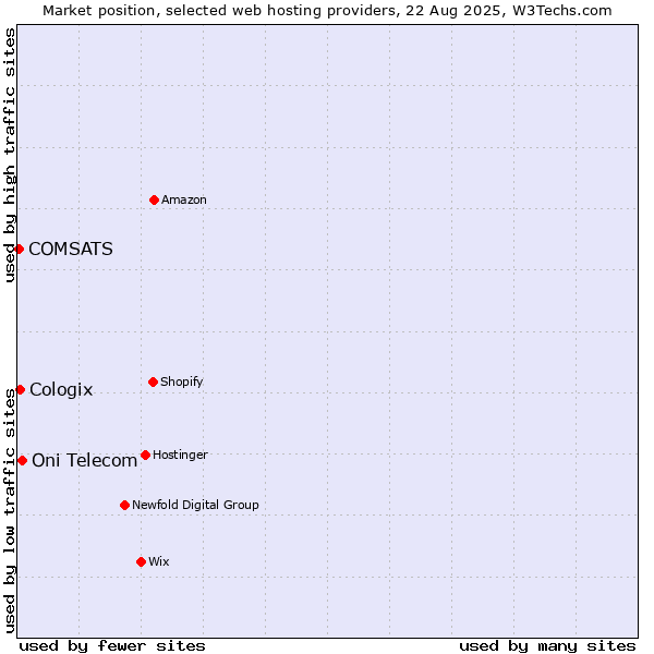 Market position of Oni Telecom vs. Cologix vs. COMSATS