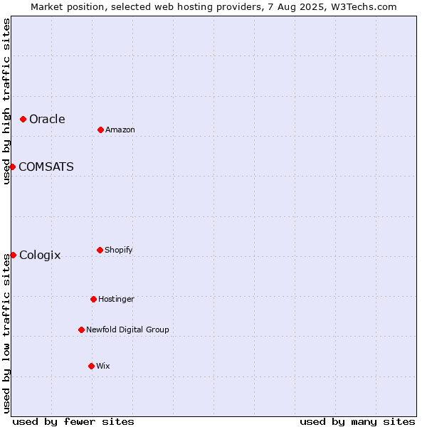 Market position of Oracle vs. Cologix vs. COMSATS