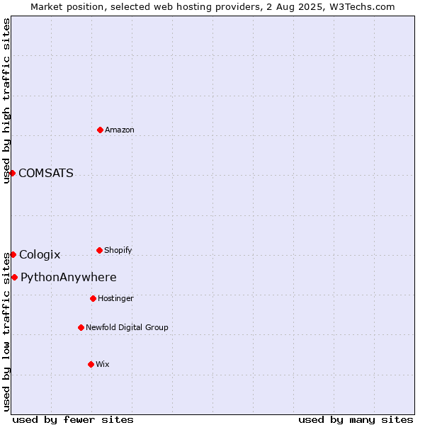Market position of PythonAnywhere vs. Cologix vs. COMSATS