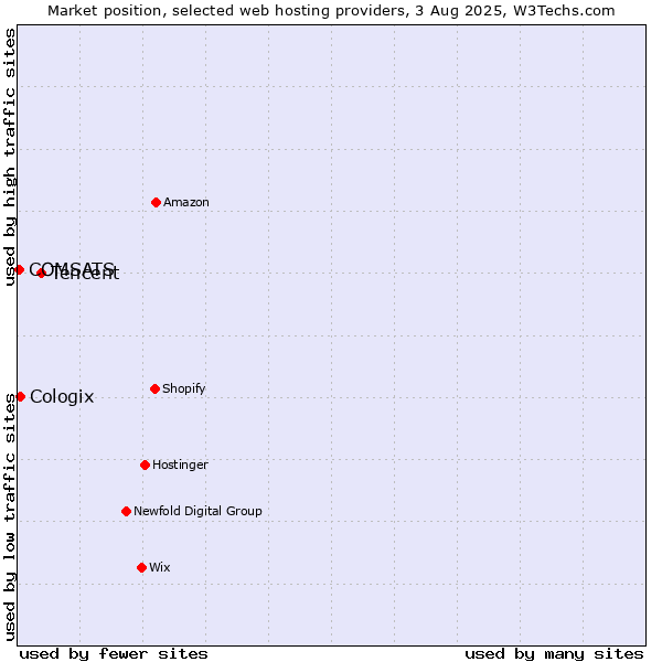 Market position of Tencent vs. Cologix vs. COMSATS