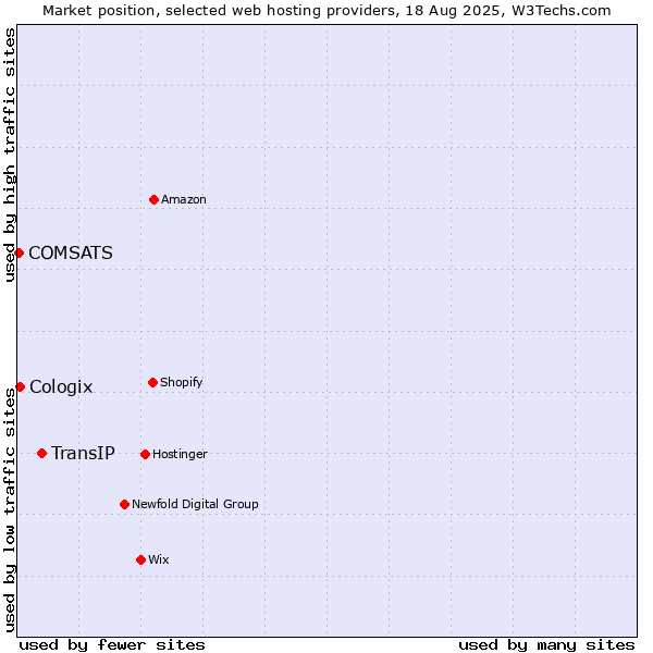 Market position of TransIP vs. Cologix vs. COMSATS