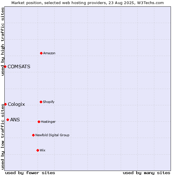 Market position of ANS vs. Cologix vs. COMSATS