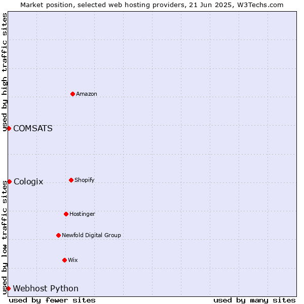 Market position of Cologix vs. COMSATS vs. Webhost Python