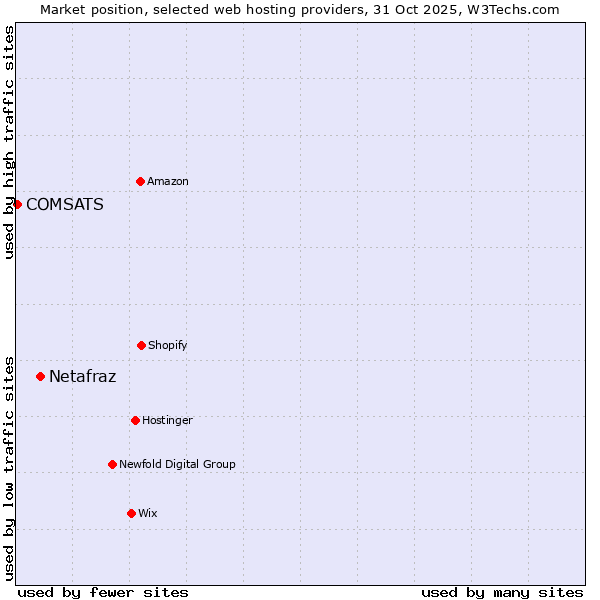 Market position of Netafraz vs. COMSATS