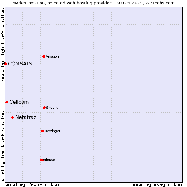Market position of Netafraz vs. Cellcom vs. COMSATS