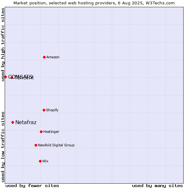 Market position of Netafraz vs. Tencent vs. COMSATS