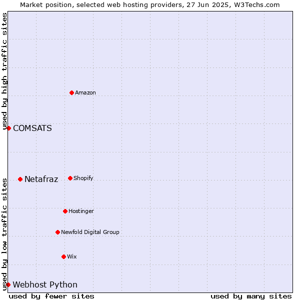 Market position of Netafraz vs. COMSATS vs. Webhost Python