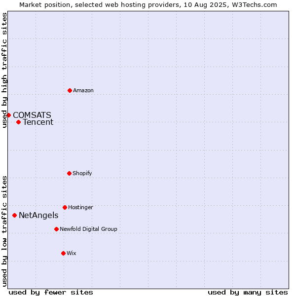 Market position of Tencent vs. NetAngels vs. COMSATS