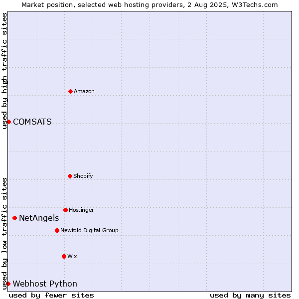 Market position of NetAngels vs. COMSATS vs. Webhost Python