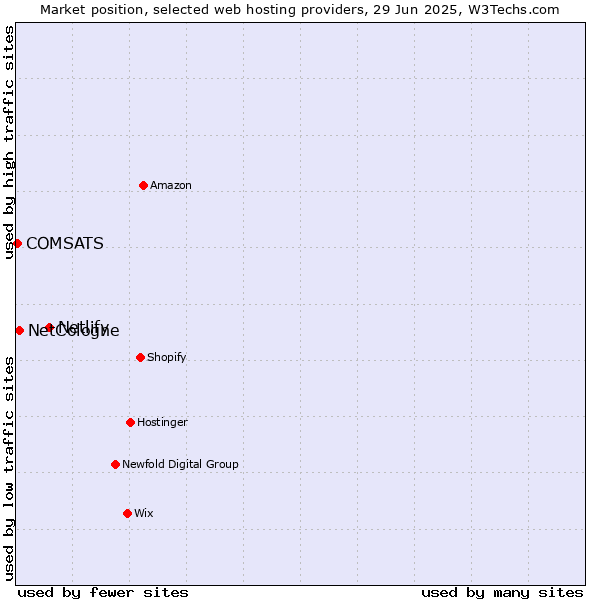 Market position of Netlify vs. NetCologne vs. COMSATS