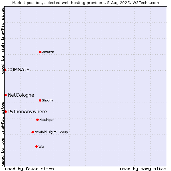 Market position of PythonAnywhere vs. NetCologne vs. COMSATS